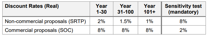 Rates Table