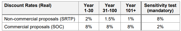 Discount rates and the value of the future
