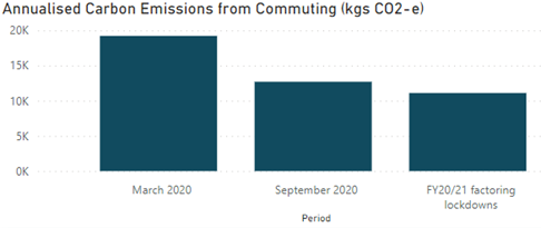 graph showing the annualised carbon emissions from commuting