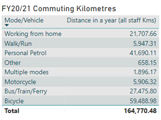 table showing the different commuting km's for each mode of transport