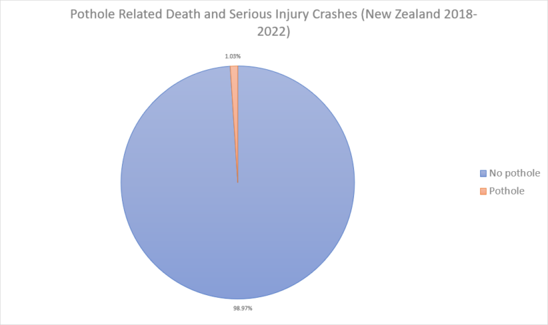 Graph pothole related fatal serious injuries NZ