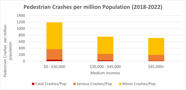 Pedestrian crashes graph