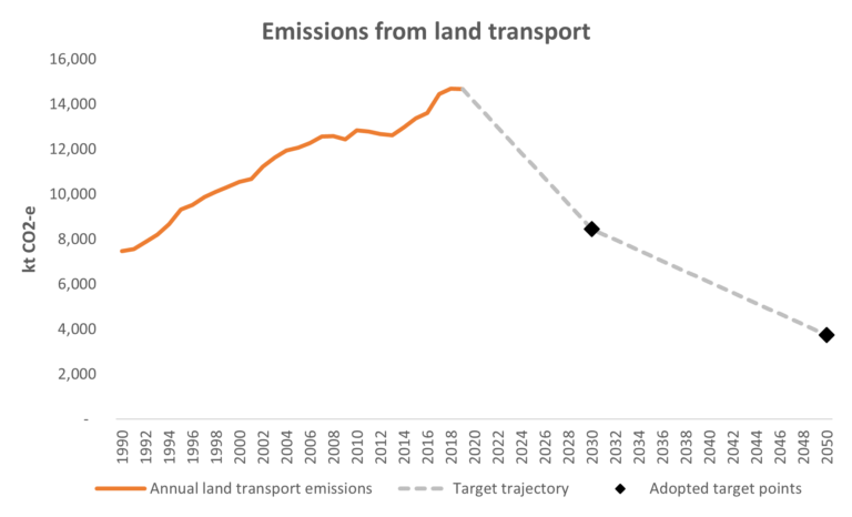 emissions form land transport graph