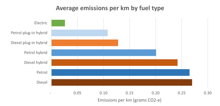 average emission per km by fuel type