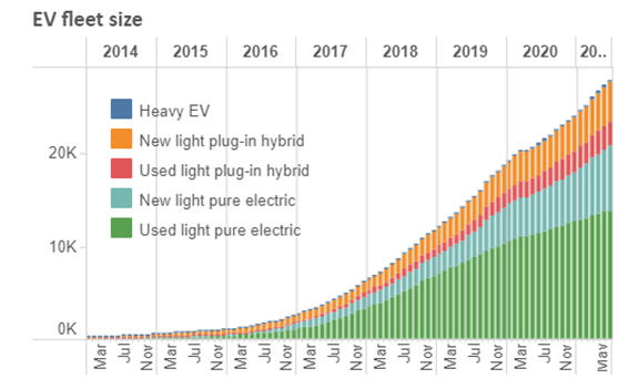 EV fleet size