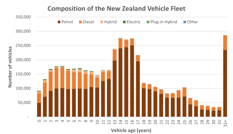 Composition of the NZ vehicle fleet