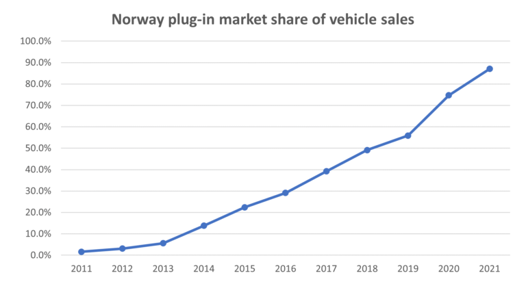 Norway plug-in market share of vehicle sales