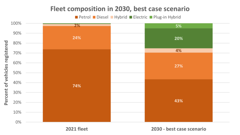 Fleet composition in 2030, best case scenario