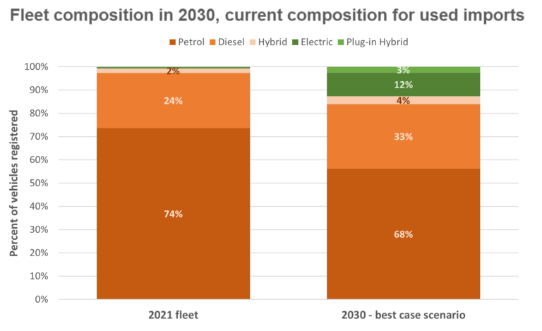 Fleet composition in 2030, current composition for used imports