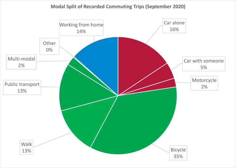 commuting modal split pie chart