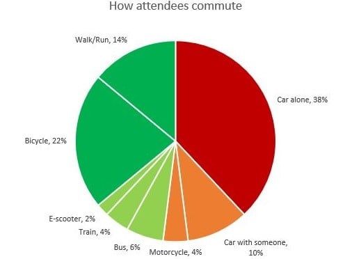Workplace travel mode share