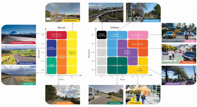 NZ’s One Network Framework (ONF)