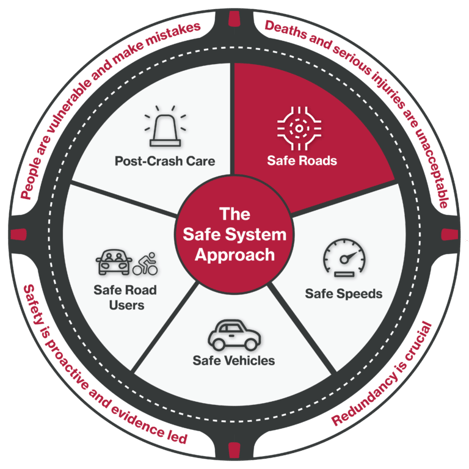 Safe Systems - Safe Roads