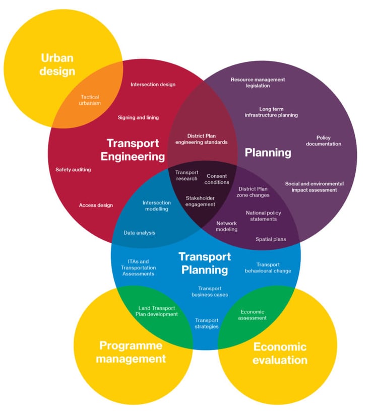 a complex venn diagram representing overlap between transport planning, transport engineering, urban design and other fields