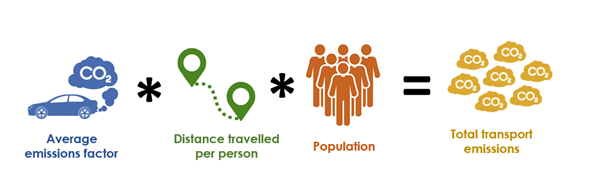 total transport emissions graphic