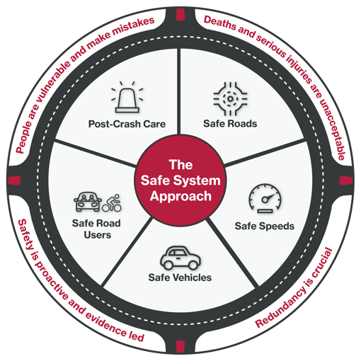 Safe System Model New-03