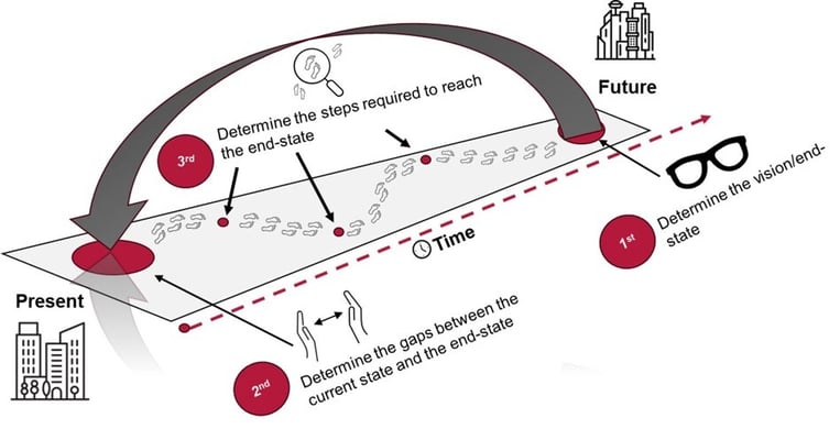 Safe System future state diagram