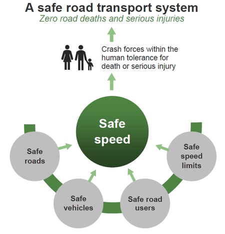 Safe road transport system diagram