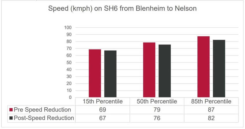 Speed (kmph) on SH6 from Blenheim to Nelson Abley