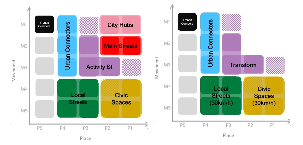 Future Networks - Movement and Place Framework without Stroads
